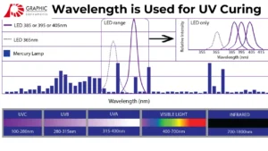 Read more about the article What Wavelength Is Used For UV Curing?